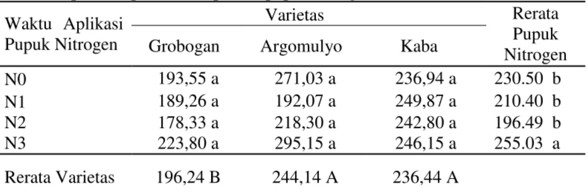 Tabel 2.  Rerata jumlah biji per tanaman berbagai varietas kedelai  yang ditanam  pada empat waktu aplikasi pupuk nitrogen 