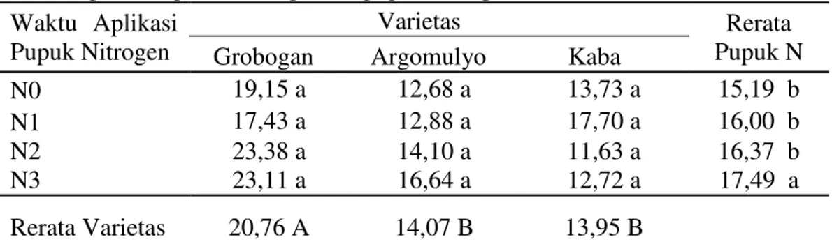 Tabel 3. Rerata bobot biji per tanaman (g) berbagai varietas kedelai yang ditanam  pada empat waktu aplikasi pupuk nitrogen  