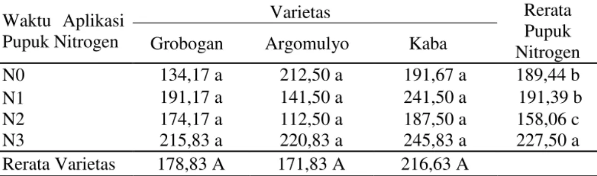 Tabel  4.  Rerata  hasil  per  m 2   (g)  berbagai  varietas  kedelai  yang  ditanam  pada  empat waktu aplikasi pupuk nitrogen.\ 