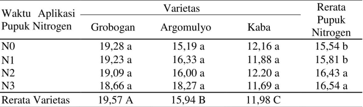 Tabel  4  memperlihatkan  pula  bahwa  tidak  ada  pengaruh  yang  nyata  dari  varietas dan interaksi pupuk nitrogen  dengan  varietas  terhadap  hasil  biji  per m 2 