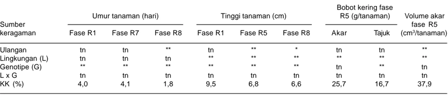 Tabel 2. Analisis ragam peubah komponen vegetatif, umur masak fisiologis, dan umur panen genotipe kedelai hitam
