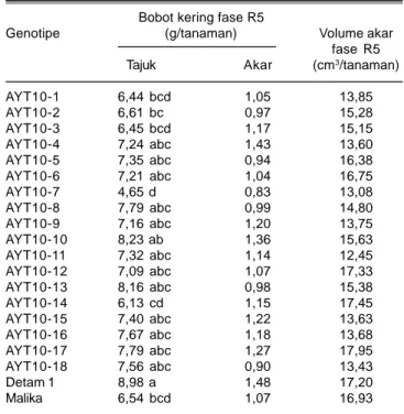Tabel 8. Bobot kering tajuk dan akar, serta volume akar genotipe kedelai hitam pada fase R5