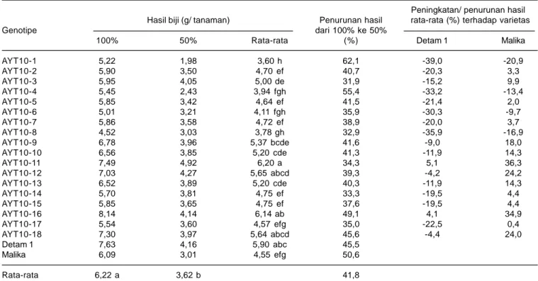 Tabel 11. Hasil biji genotipe kedelai hitam pada 100% dan 50% air tersedia. Rumah kaca, Balitkabi, Malang, 2010.