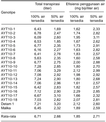 Tabel 12. Persentase alokasi fotosintat ke biji genotipe kedelai hitam pada perlakuan 100% dan 50% air tersedia