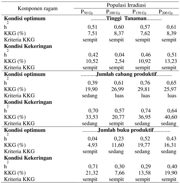 Tabel  2. Komponen ragam  dan keragaman karakter tinggi  tanaman, jumlah cabang produktif, dan  jumlah  buku  produktif  kedelai  generasi  M 3   hasil  irradiasi  sinar  gamma  pada  kondisi 
