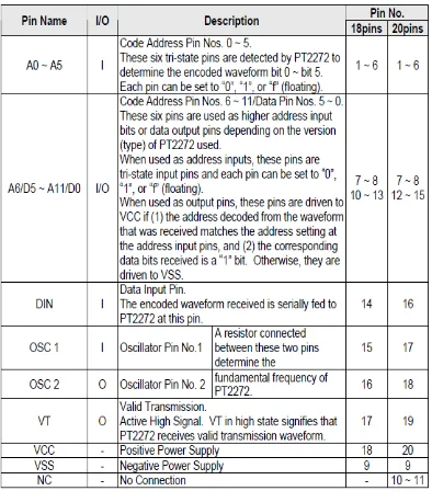 Tabel 2.2 Deskripsi IC PT2272