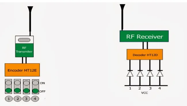 Gambar 2.1 Transmitter dan Receiver pada Sensor RF(Sumber : http://www.gadgetronicx.com/)