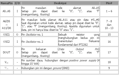 Tabel 2.1 Deskripsi IC PT2262