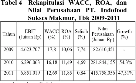 Tabel 4  Rekapitulasi WACC, ROA, dan Nilai Perusahaan PT. Indofood 