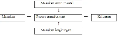 Gambar 1.  Skema proses transformasi belajar mengajar (Purwanto, 2005) 