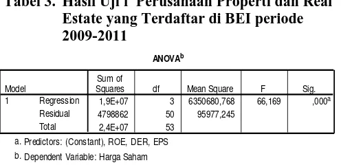 Tabel 3.  Hasil Uji f  Perusahaan Properti dan Real Estate yang Terdaftar di BEI periode 2009-2011 