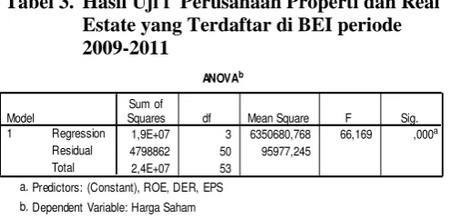 Tabel 3.  Hasil Uji f  Perusahaan Properti dan Real Estate yang Terdaftar di BEI periode 2009-2011 