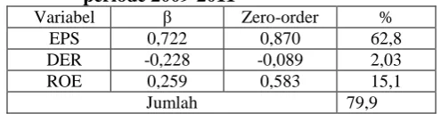 Tabel 2.  Hasil Uji Coefficients Perusahaan Properti dan Real Estate yang Terdaftar di BEI periode 2009-2011 