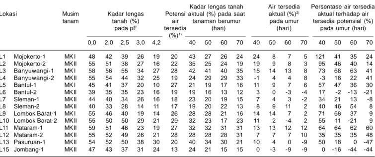 Tabel 2. Kandungan lengas tanah pada berbagai nilai pF, air tersedia, dan kandungan lengas tanah pada berbagai umur tanaman pada lapisan 0-20 cm di 14 lokasi pengujian pada tahun 2009-2010.