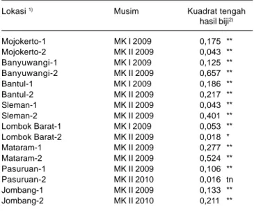 Tabel 4. Sidik ragam karakter hasil biji genotipe kedelai di lokasi pengujian pada MK I dan MK II tahun 2009-2010