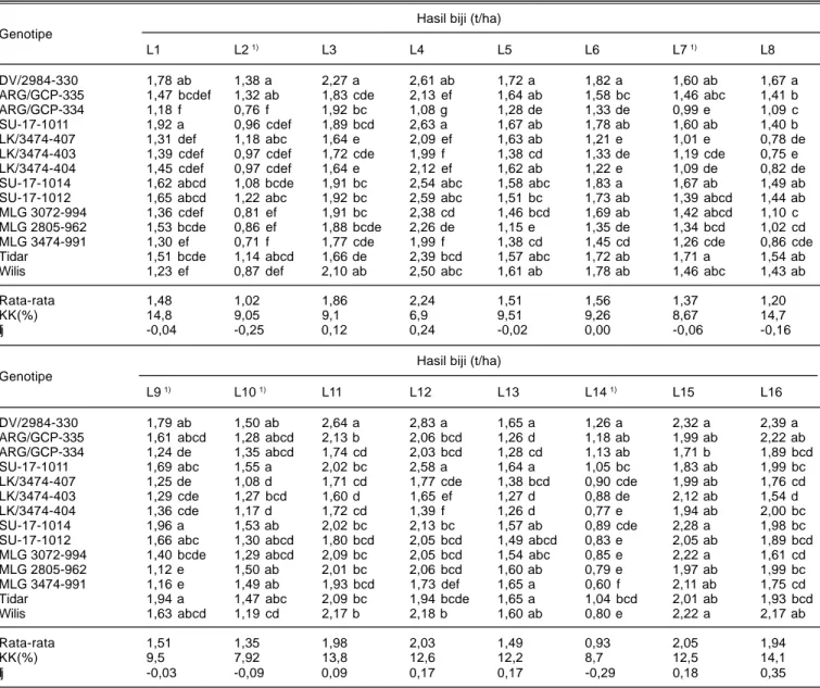 Tabel 6. Sidik ragam gabungan untuk hasil biji 14 genotipe kedelai di 16 lokasi pengujian tahun 2009-2010.