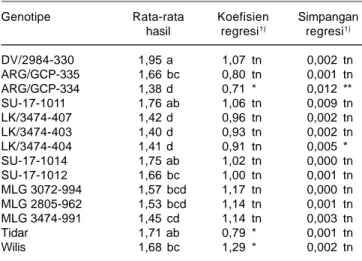 Tabel 8. Keragaan agronomis dan warna biji 14 genotipe kedelai di 16 lokasi pengujian pada tahun 2009-2010.
