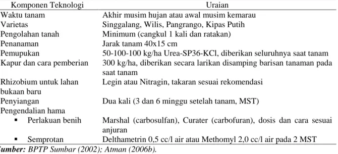 Tabel 4. Teknik budidaya kedelai di lahan kering masam Sumatera Barat. 