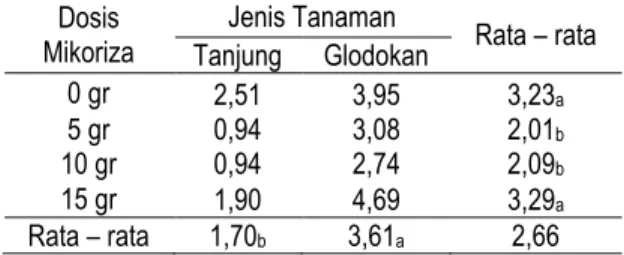 Tabel  5  memperlihatkan  jenis  tanaman  tanjung  memberikan  pertambahan  berat  kering  total  tertinggi  yaitu  sebesar  2,51  gr  (T2M0)  dan  jenis  tanaman  glodokan  tertinggi  sebesar  4,69  gr  (T3M3)