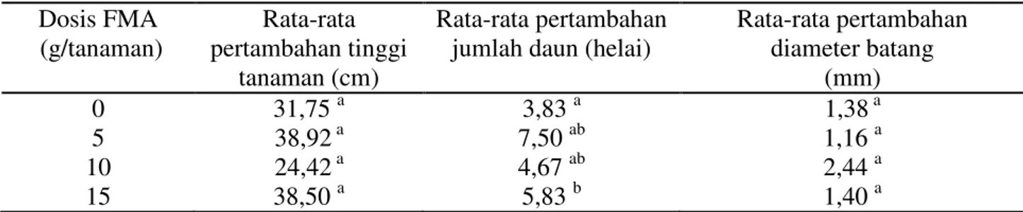 Tabel 1.   Rata-rata pertambahan tinggi, pertambahan jumlah helaian daun dan pertambahan  diameter batang tanaman surian yang diinokulasi FMA setelah 12 minggu pengamatan  Dosis FMA   (g/tanaman)  Rata-rata  pertambahan tinggi  tanaman (cm)  Rata-rata pert