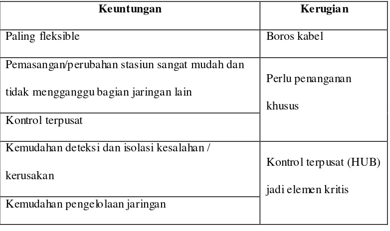 Tabel 2II.4.  Keuntungan dan Kerugian Topologi Star 