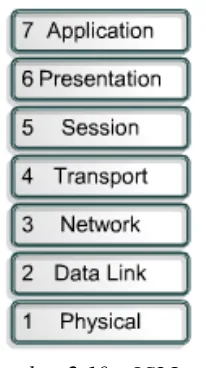 Gambar 2.10.  OSI Layer 