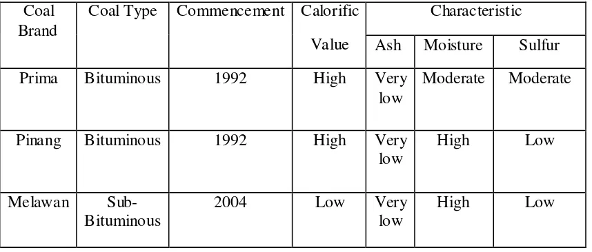 Tabel 2.1.  Jenis Batu Bara yang diproduksi PT. KPC 