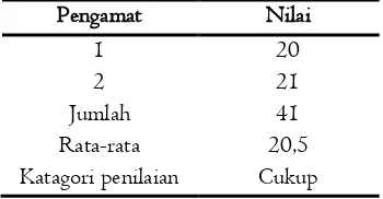 Tabel 3. Hasil analisis data observasi aktivitas guru 