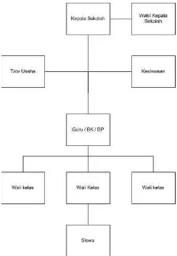 Gambar 3.1 Struktur Organisasi Sma Mekar Arum Bandung 
