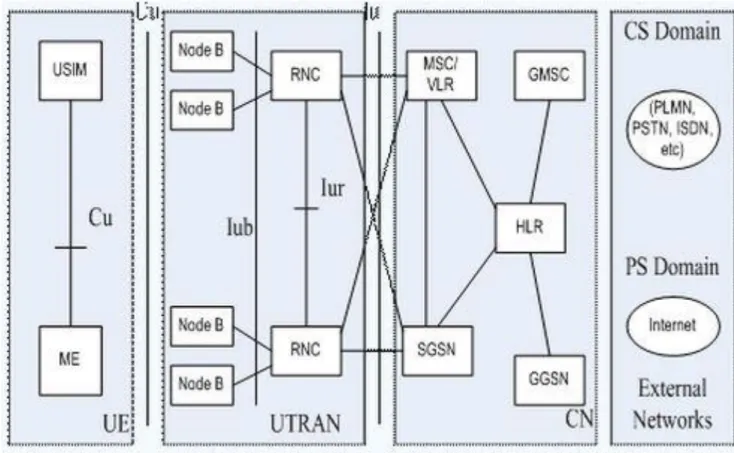Gambar 1. Arsitektur Jaringan UMTS