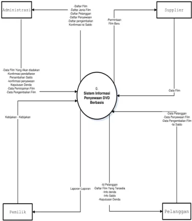Diagram Konteks ( Top Level )