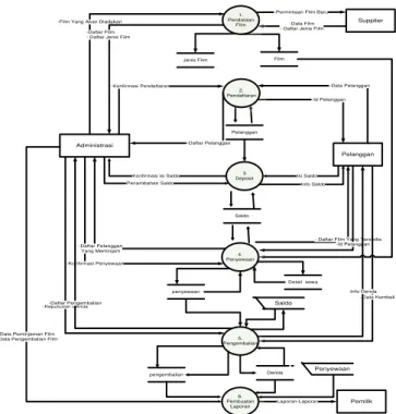 Diagram  rinci  level  1  (proses  1)  ini  digunakan  untuk  memperinci    proses  yang  ada  pada  diagram  overview,  yaitu  proses  pendataan  Film  yang  akan 