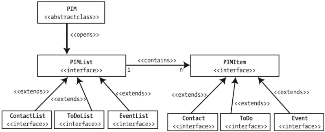 Gambar 2.1 menunjukkan hirarki dari major classes dan interfaces di dalam PIM  API. 