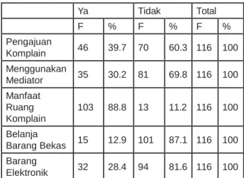 Tabel 1. Dasar Penggunaan Menu Komplain