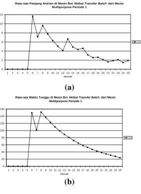 Gambar  6  Grafik  Performansi  Mesin  Bor  Akibat  Transfer  batch  dari  Mesin  Multipurpose  pada  Periode  1  (a)