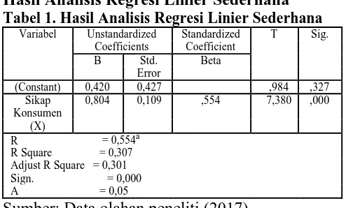 Tabel 1. Hasil Analisis Regresi Linier Sederhana Variabel 