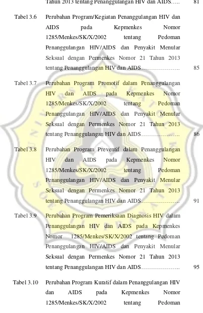 Tabel 3.6 Perubahan Program/Kegiatan Penanggulangan HIV dan 