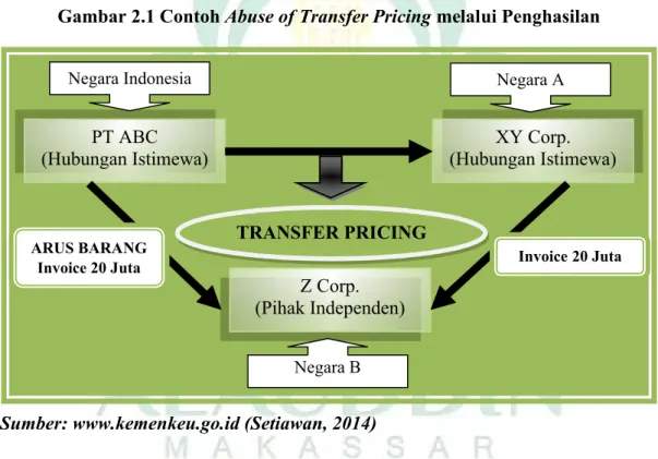 Gambar 2.1 Contoh Abuse of Transfer Pricing melalui Penghasilan