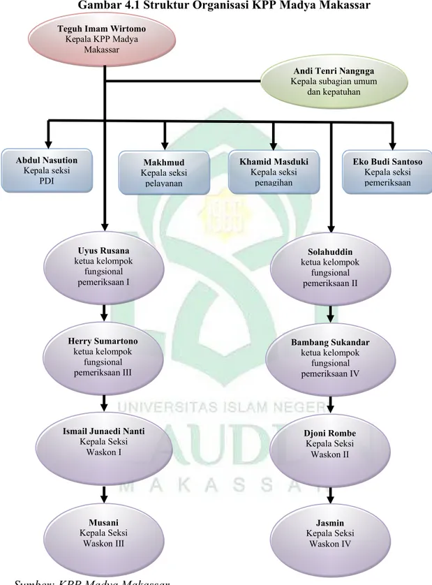 Gambar 4.1 Struktur Organisasi KPP Madya Makassar