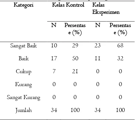 Tabel 4. Deskripsi Data Nilai Hasil Belajar Aspek Psikomotor 