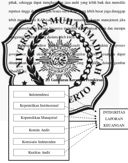 Gambar 2.1 Gambaran Kerangka Pemikiran 