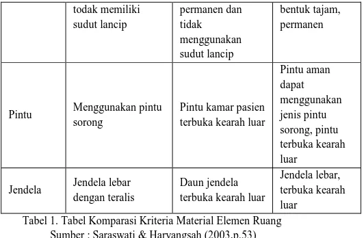 Tabel 1. Tabel Komparasi Kriteria Material Elemen Ruang 