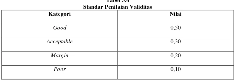 Tabel 3.4 Standar Penilaian Validitas 