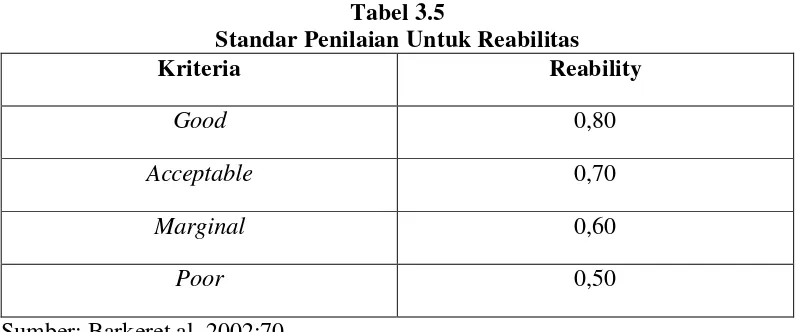 Tabel 3.5 Standar Penilaian Untuk Reabilitas 