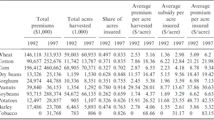 Table 1Insurance coverage before and after the Federal Crop Insurance Reform