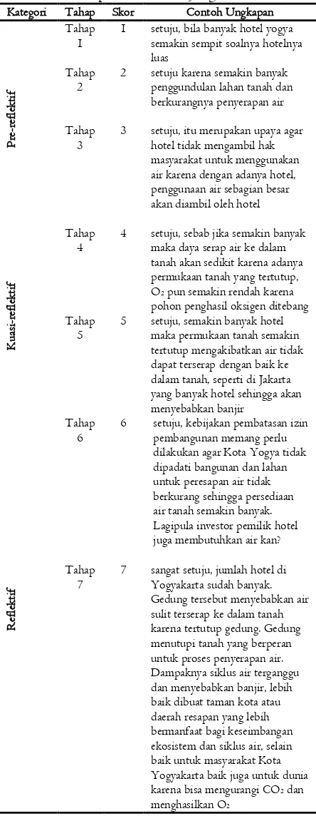 Tabel 2. Contoh Ungkapan Siswa pada setiap Tahap Kemampuan Reflective Judgment  