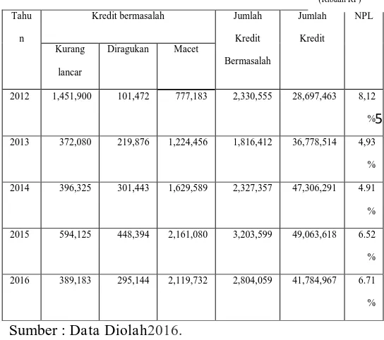 Tabel 1 Data Persentase Non Perfroming Loan PT BPR Wlingi Pahalapakto tutup buku desember 2012-2016