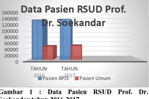 Gambar 1 : Data Pasien RSUD Prof. Dr.  Soekandar tahun 2016-2017 