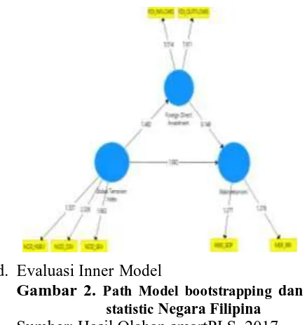 Gambar 1.  Path Model bootstrapping dan t-statistic Negara Indonesia 