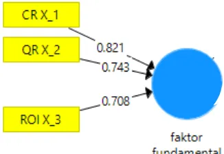 Gambar 5 Tahap Model Fit Variabel Faktor Fundamental (X) Sumber : data sekunder diolah (2017) 